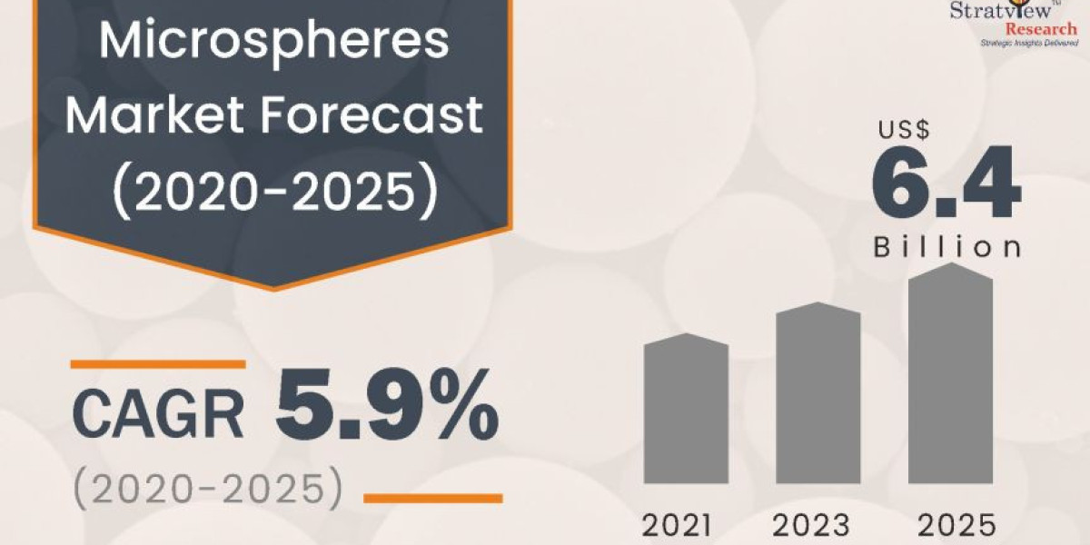 Microspheres Market: Revolutionizing Industries with High-Performance Solutions