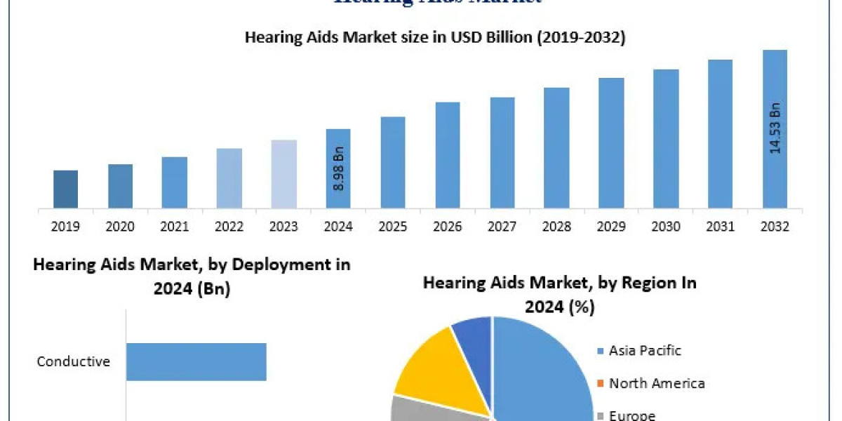 Navigating the Future: Key Drivers in the Hearing Aids Industry