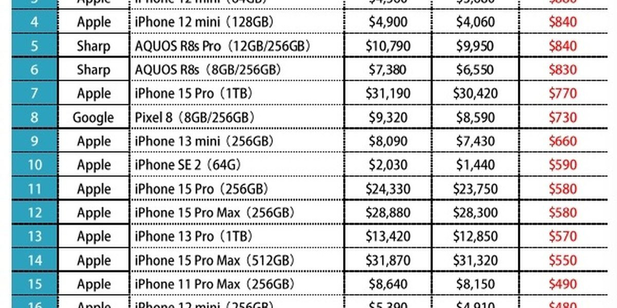 Why 手機回收價 Matters When Upgrading Your Phone