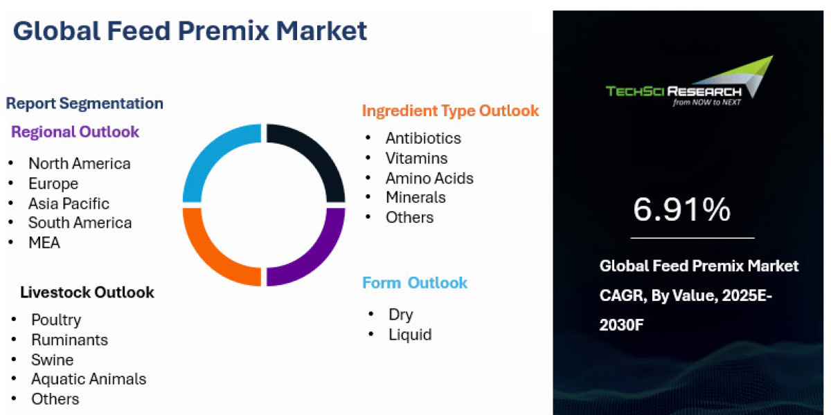 Feed Premix Market Growth Tied to Compound Feed Industry Surge