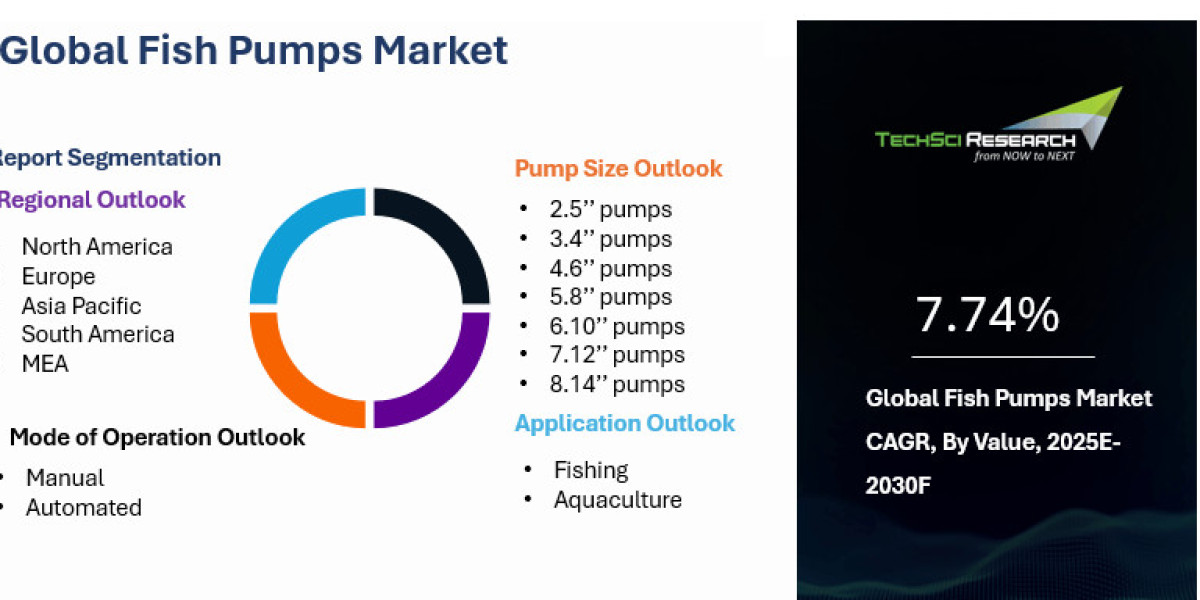 Fish Pumps Market Benefits from Sustainable Aquaculture Trends