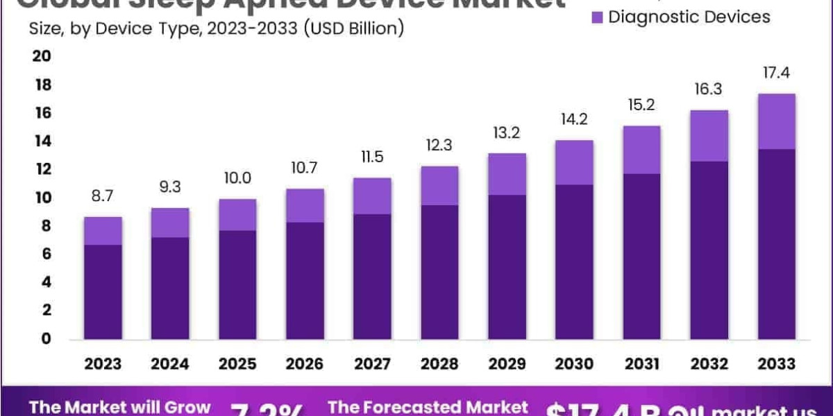 Sleep Apnea Device Market Role of Oral Appliances and Mandibular Advancement Devices