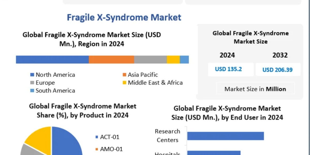 Fragile X Syndrome Treatment Market Trends: Targeted Therapies, Gene Modulation & Behavioral Interventions