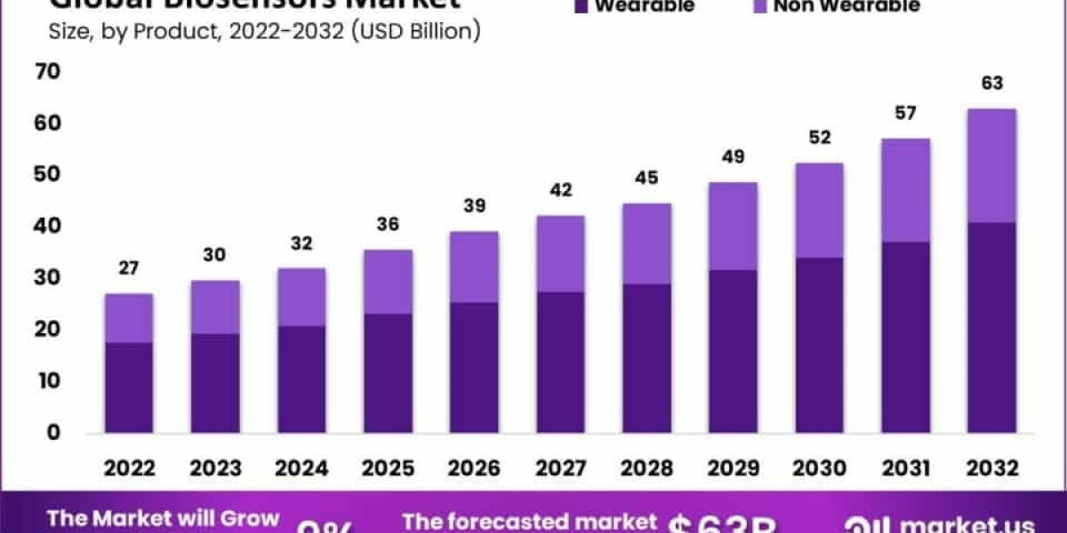Biosensors Market Role in Multiplex and High‑Throughput Screening