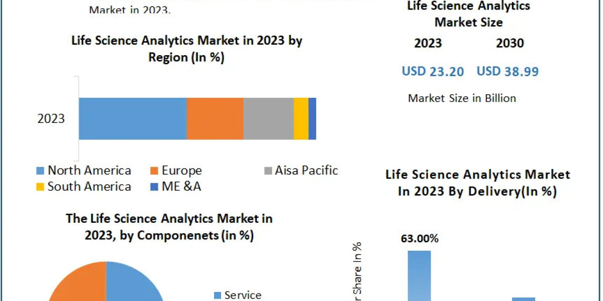 Life Science Analytics Market to Reach USD 38.99 Billion by 2030, Growing at 7.7% CAGR