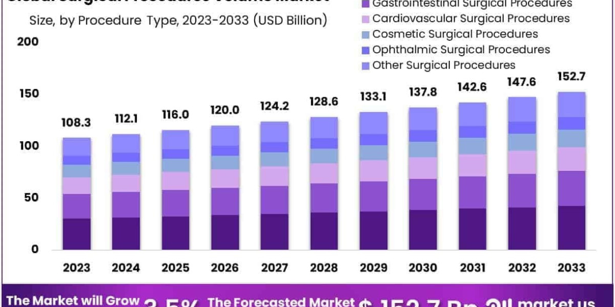 Surgical Procedures Volume Market Adoption of Day-Surgery Models
