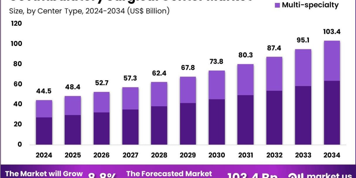 US Ambulatory Surgical Center Market Use in Ophthalmology and Eye Care