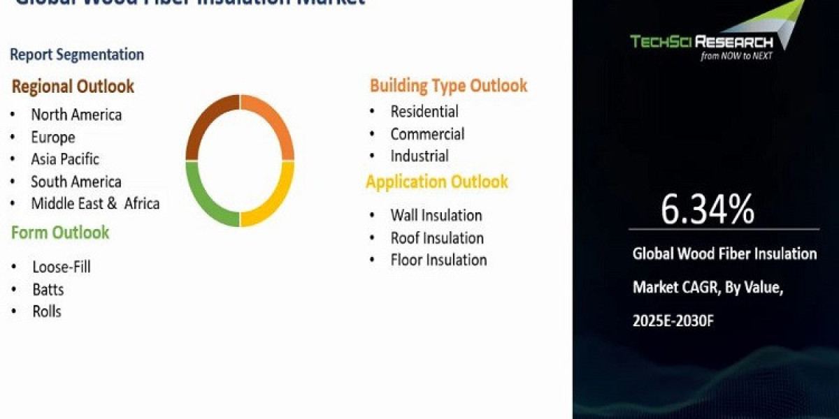 Wood Fiber Insulation Market Gains from Low-Carbon Construction Goals