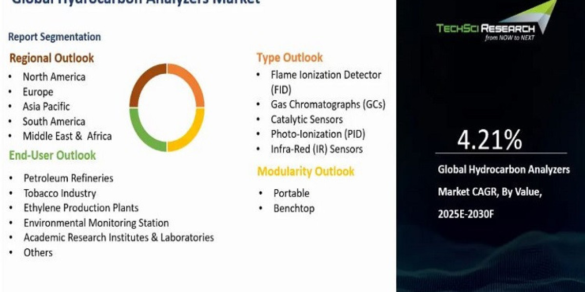 Hydrocarbon Analyzers Market Gains from Stringent Emission Norms