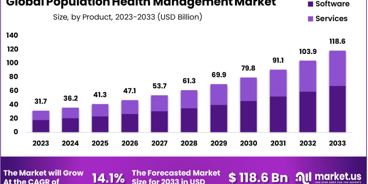 Population Health Management Market Competitive Landscape and Leading Vendors