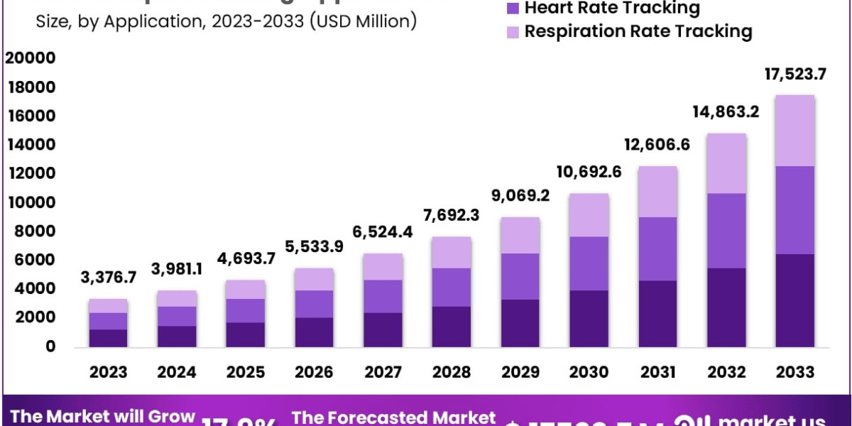Sleep Monitoring Apps Market Role of Gamification and User Engagement Tools