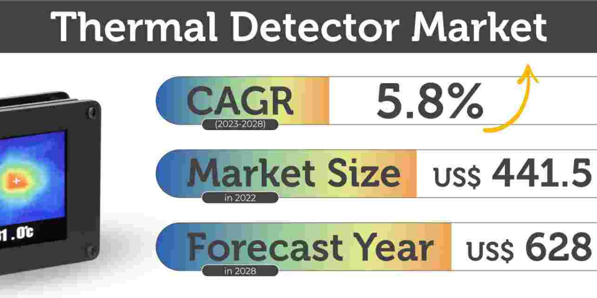 Thermal Detector Market – Advancements in Technology and Expanding Applications