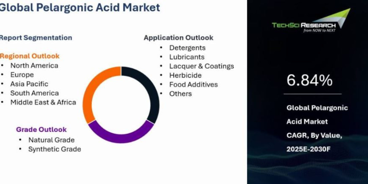 Pelargonic Acid Market Advances as Farmers Embrace Biopesticides
