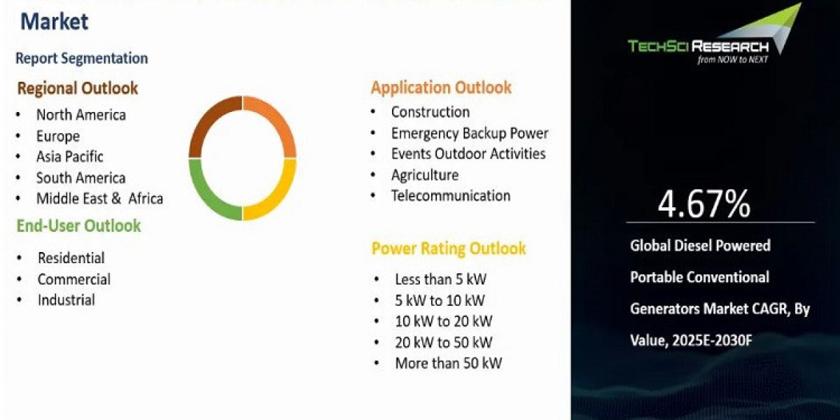 Diesel Powered Portable Conventional Generators Market Supports Efficiency