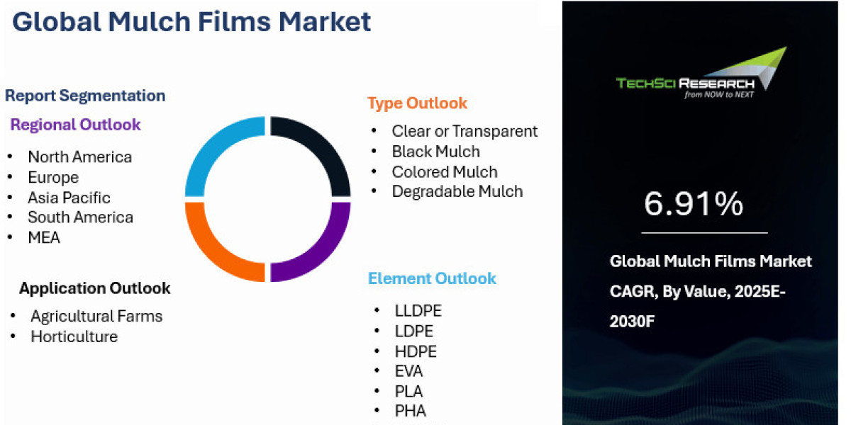 Mulch Films Market Poised for Growth via Green Farming Innovations
