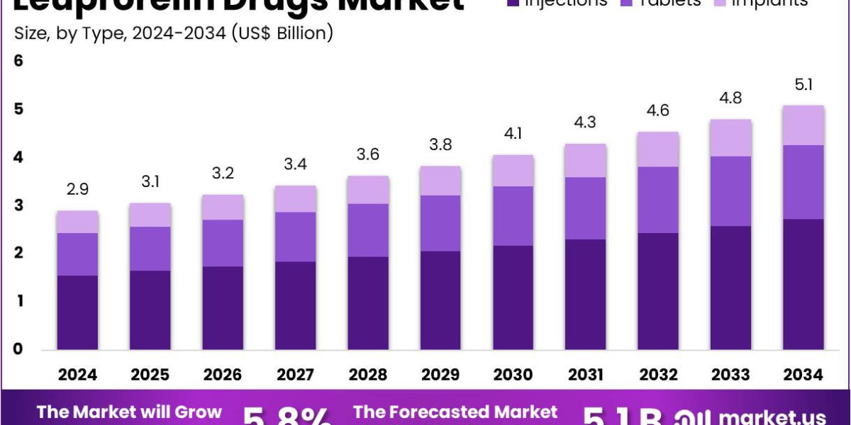 Leuprorelin Drugs Market Uplifted by Global Focus on Minimally Invasive Cancer Therapies
