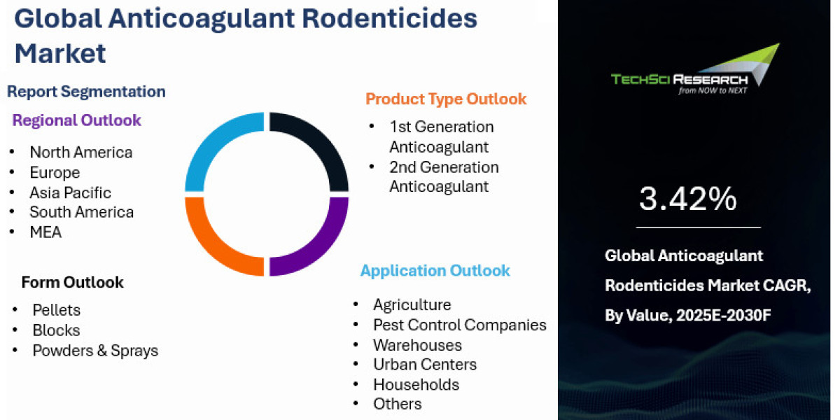 Anticoagulant Rodenticides Market Rises on Urban Pest Management Need
