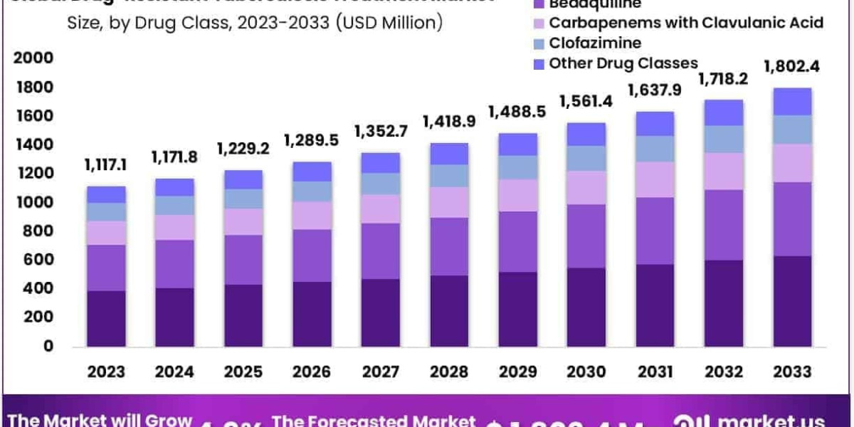 Drug-Resistant Tuberculosis Treatment Market Overview and Strategic Landscape