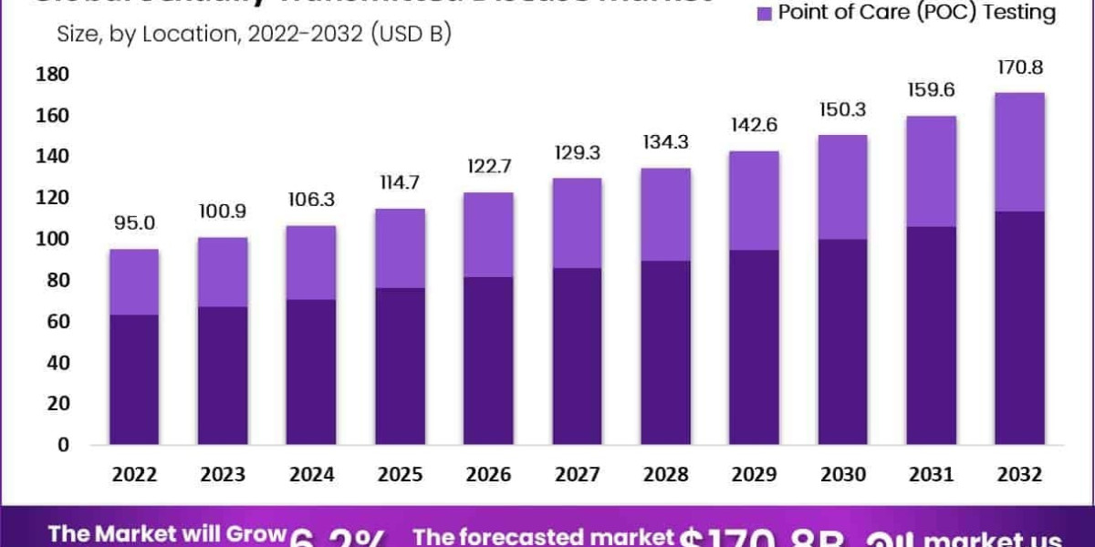Sexually Transmitted Disease Market Role of MSM and LGBTQ+ Screening Programs