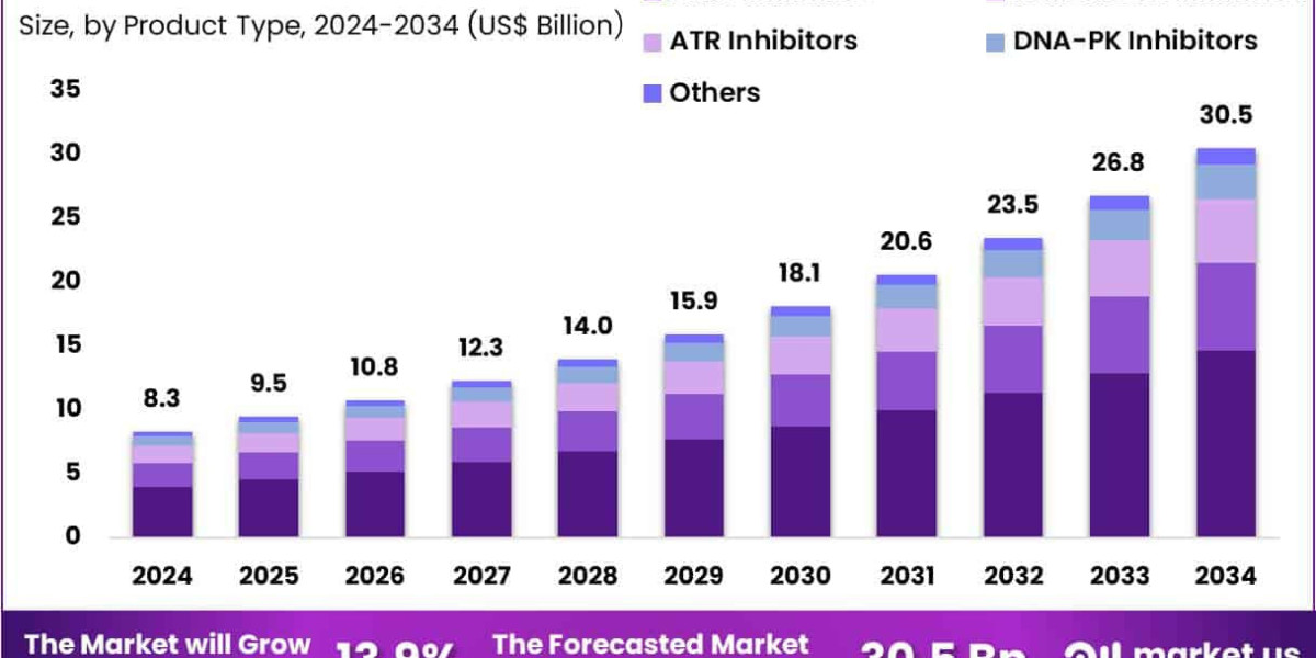DNA Repair Drugs Market Sees Surge in PARP Inhibitor Demand Across Regions