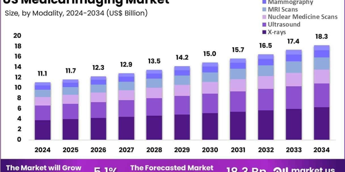 US Medical Imaging Market Segmentation by Modality and Clinical Use Case