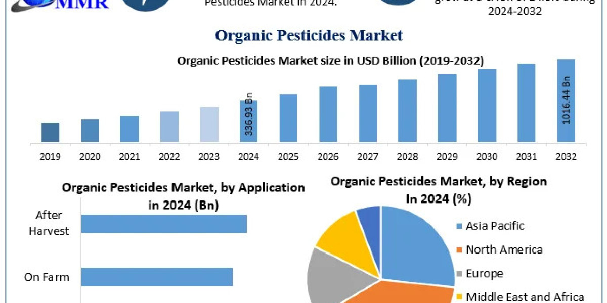 Organic Pesticides Market to Reach USD 1016.44 Billion by 2032