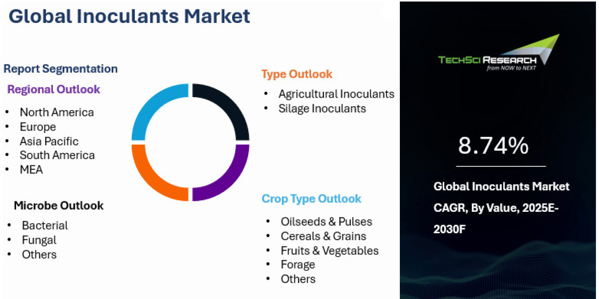 Inoculants Market Grows as Organic Farming Practices Gain Popularity