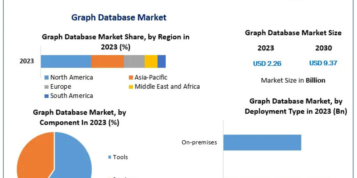 Graph Database Market Role in Fraud Detection Customer Analytics and Risk Management
