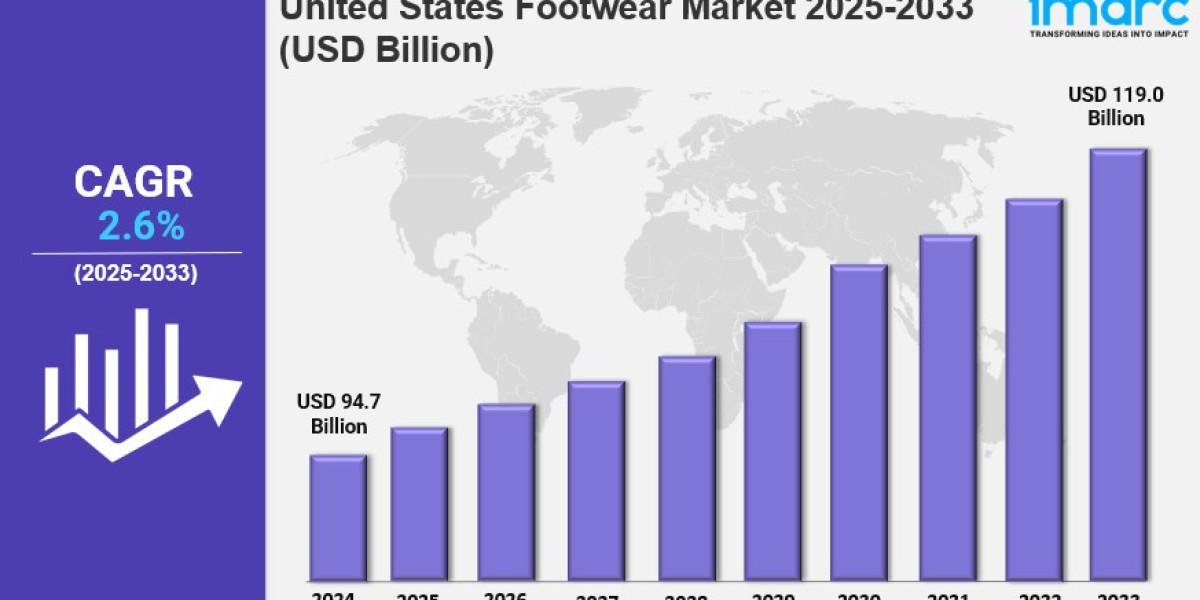 United States Footwear Market 2025: Size, Share, Industry Overview and Forecast to 2033
