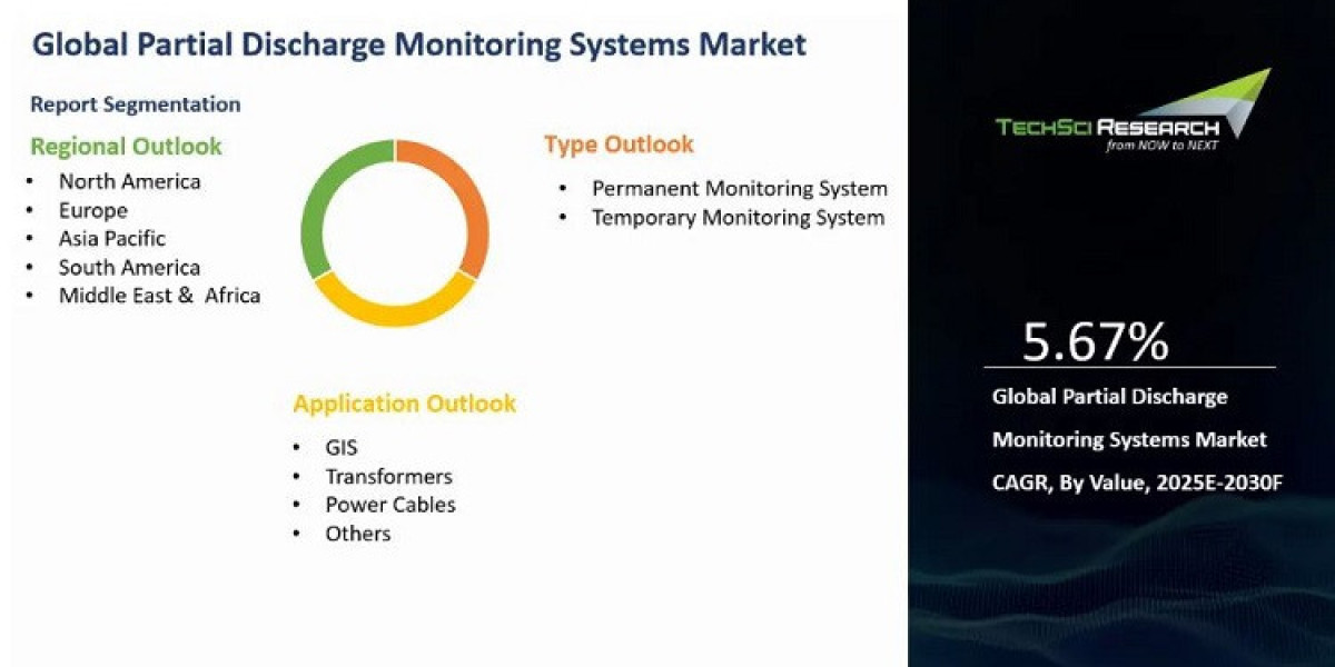 Partial Discharge Monitoring Systems Market Strengthens in Energy Sector