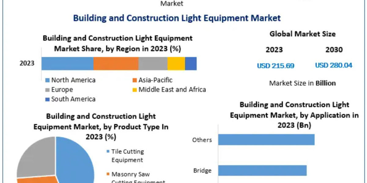 Light Equipment Market by Type (Concrete, Compaction, Cutting, Material Handling), End-User & Region
